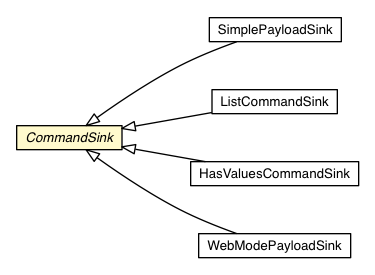 Package class diagram package CommandSink