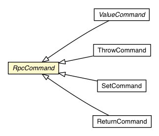 Package class diagram package RpcCommand