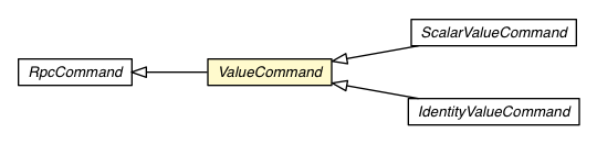 Package class diagram package ValueCommand