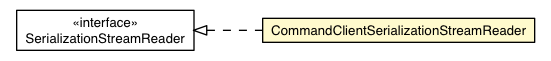 Package class diagram package CommandClientSerializationStreamReader