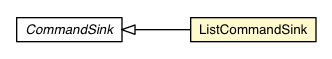 Package class diagram package ListCommandSink