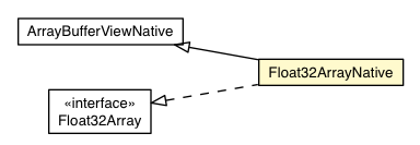 Package class diagram package Float32ArrayNative