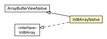 Package class diagram package Int8ArrayNative