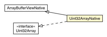 Package class diagram package Uint32ArrayNative