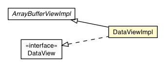 Package class diagram package DataViewImpl