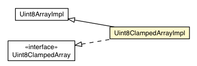 Package class diagram package Uint8ClampedArrayImpl