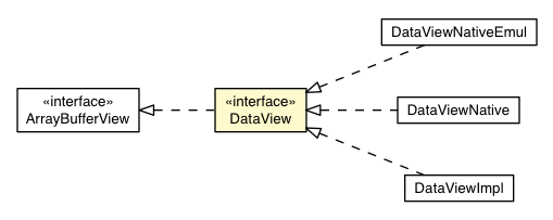 Package class diagram package DataView