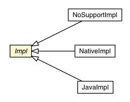 Package class diagram package TypedArrays.Impl