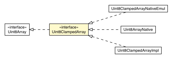 Package class diagram package Uint8ClampedArray