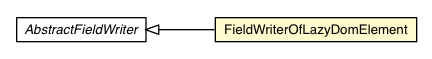 Package class diagram package FieldWriterOfLazyDomElement