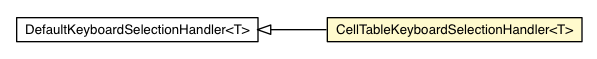 Package class diagram package AbstractCellTable.CellTableKeyboardSelectionHandler