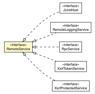 Package class diagram package RemoteService