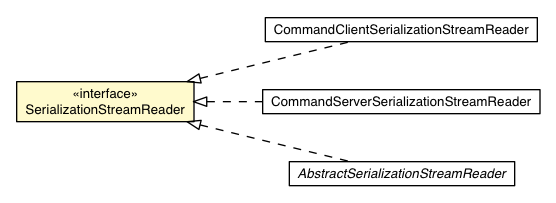 Package class diagram package SerializationStreamReader