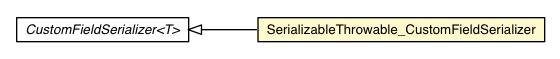 Package class diagram package SerializableThrowable_CustomFieldSerializer