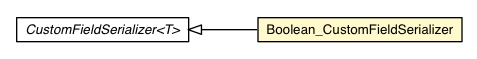 Package class diagram package Boolean_CustomFieldSerializer
