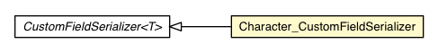 Package class diagram package Character_CustomFieldSerializer