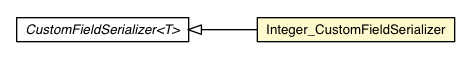Package class diagram package Integer_CustomFieldSerializer