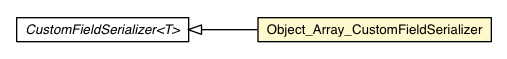 Package class diagram package Object_Array_CustomFieldSerializer