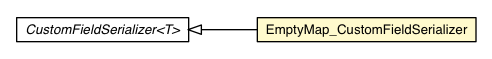 Package class diagram package Collections.EmptyMap_CustomFieldSerializer