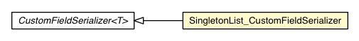 Package class diagram package Collections.SingletonList_CustomFieldSerializer