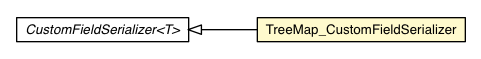 Package class diagram package TreeMap_CustomFieldSerializer