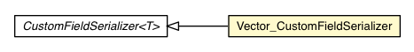 Package class diagram package Vector_CustomFieldSerializer