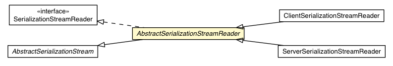 Package class diagram package AbstractSerializationStreamReader