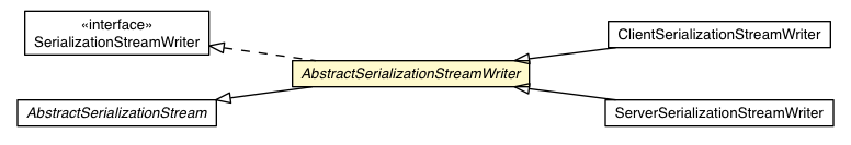 Package class diagram package AbstractSerializationStreamWriter