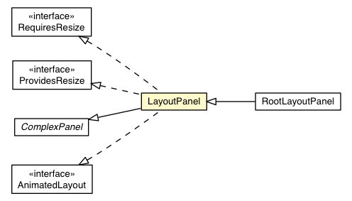 Package class diagram package LayoutPanel