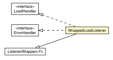 Package class diagram package ListenerWrapper.WrappedLoadListener