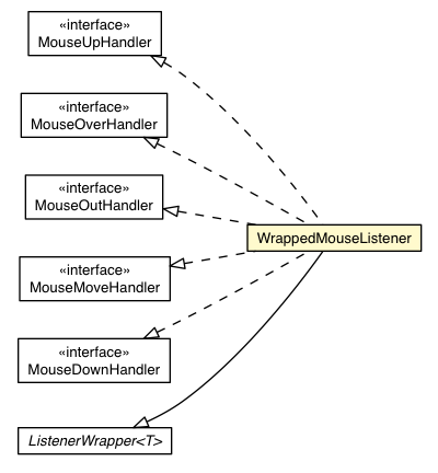 Package class diagram package ListenerWrapper.WrappedMouseListener