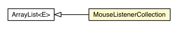 Package class diagram package MouseListenerCollection