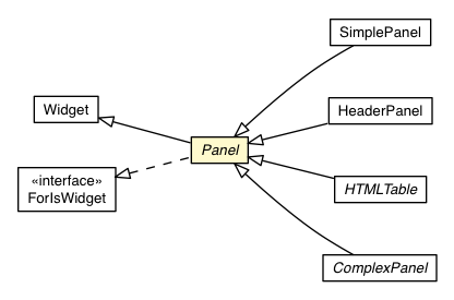 Package class diagram package Panel
