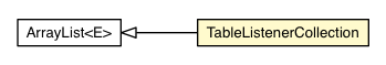 Package class diagram package TableListenerCollection