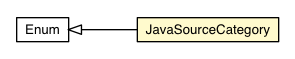 Package class diagram package ClassSourceFileComposerFactory.JavaSourceCategory