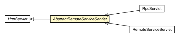 Package class diagram package AbstractRemoteServiceServlet