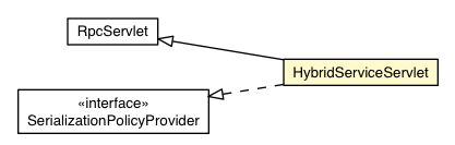Package class diagram package HybridServiceServlet