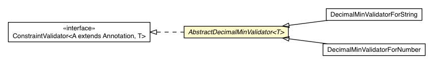 Package class diagram package AbstractDecimalMinValidator