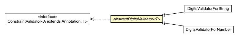Package class diagram package AbstractDigitsValidator