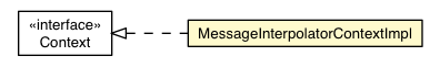 Package class diagram package MessageInterpolatorContextImpl