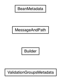 Package class diagram package com.google.gwt.validation.client.impl.metadata