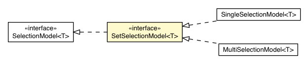 Package class diagram package SetSelectionModel