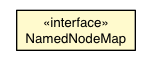 Package class diagram package NamedNodeMap