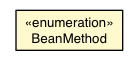 Package class diagram package BeanMethod