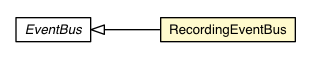 Package class diagram package RecordingEventBus