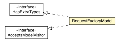 Package class diagram package RequestFactoryModel