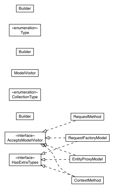 Package class diagram package com.google.web.bindery.requestfactory.gwt.rebind.model