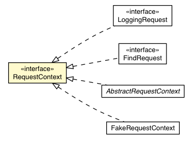 Package class diagram package RequestContext