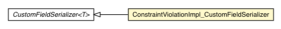 Package class diagram package ConstraintViolationImpl_CustomFieldSerializer