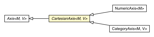 Package class diagram package CartesianAxis